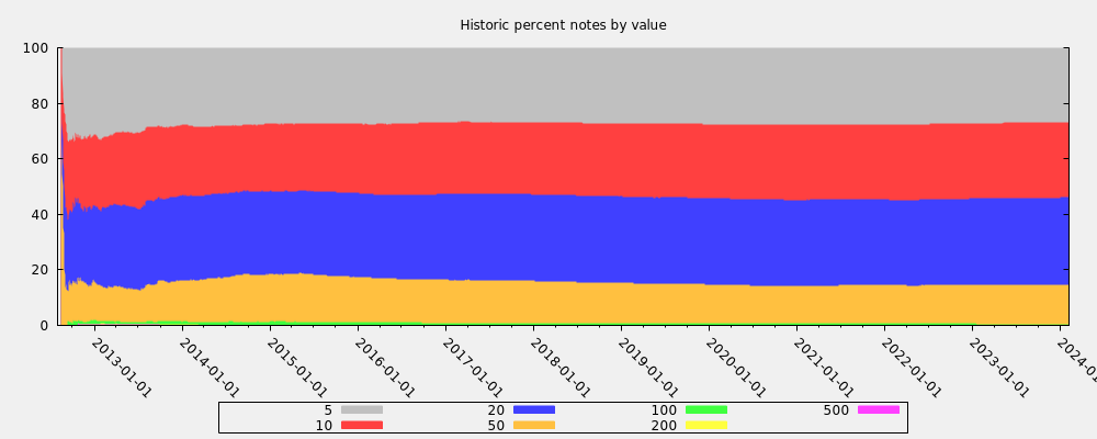 Historic percent notes by value