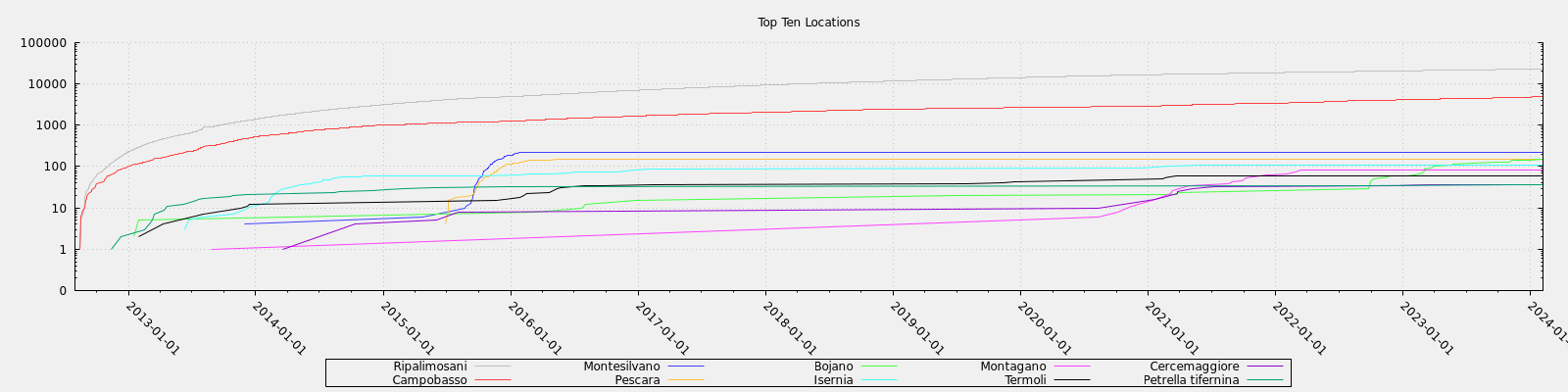 Top Ten Locations