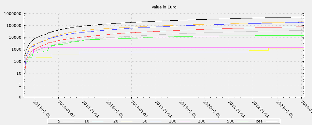 Value in Euro