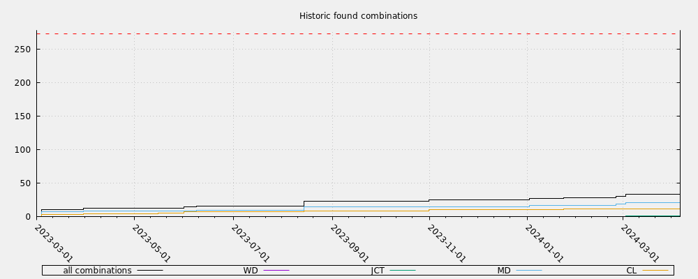 Historic found combinations