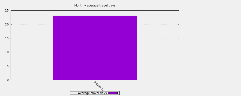 Monthly average travel days