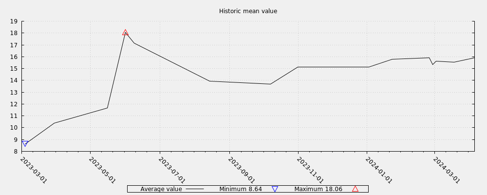 Historic mean value