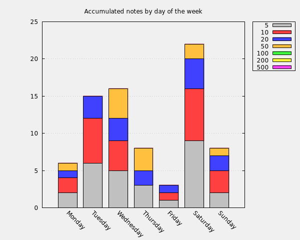 Accumulated notes by day of the week
