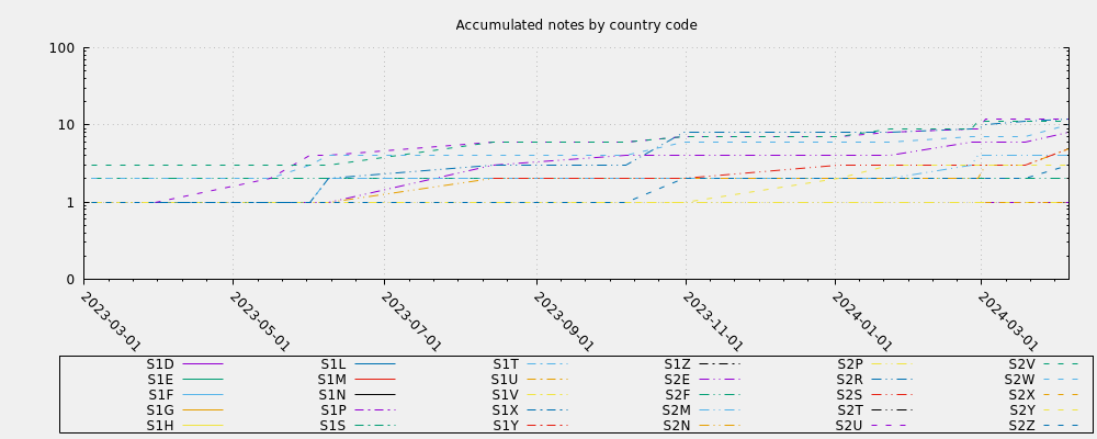 Accumulated notes by country code