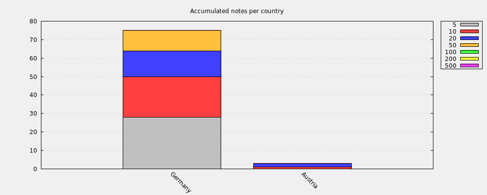 Accumulated notes per country