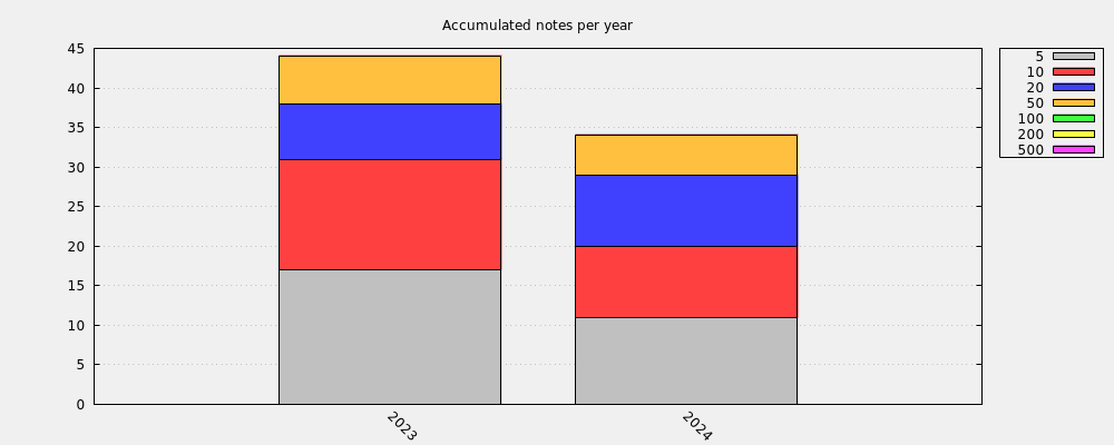 Accumulated notes per year