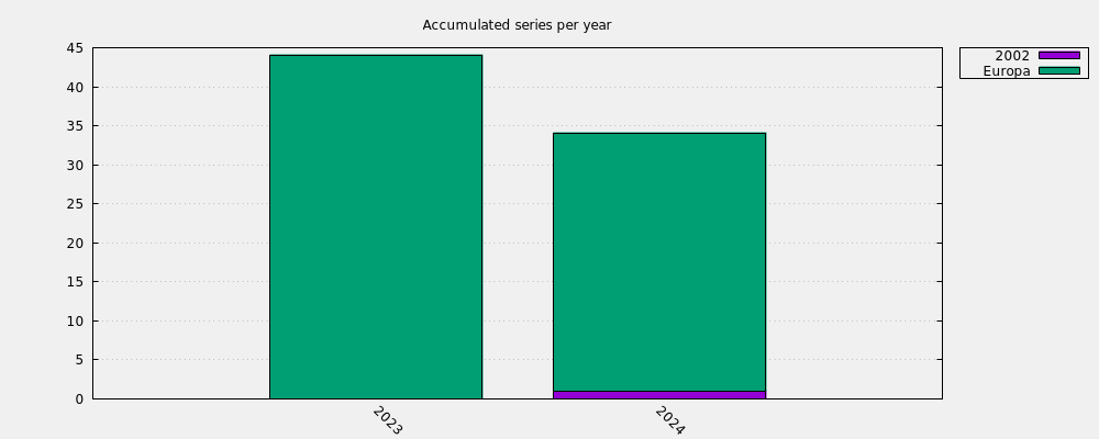 Accumulated series per year