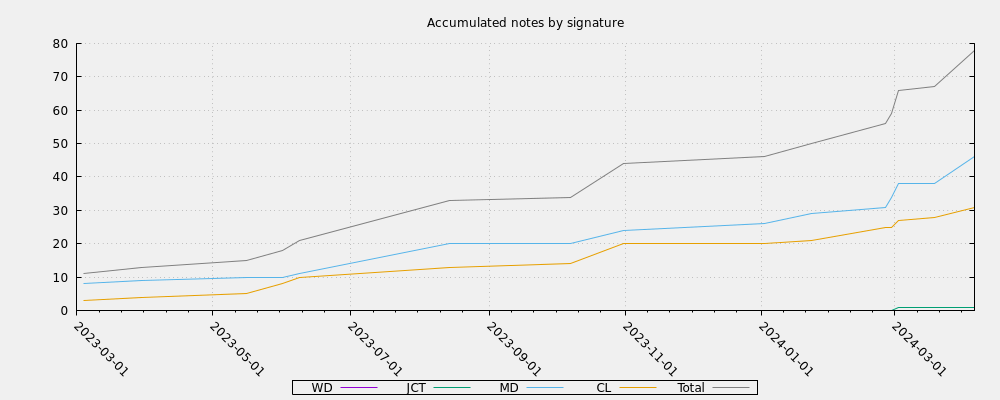 Accumulated notes by signature