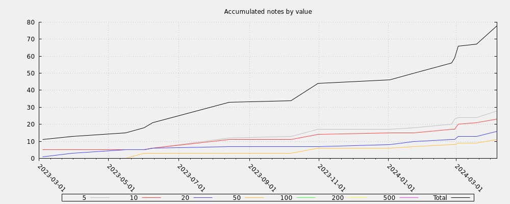 Accumulated notes by value