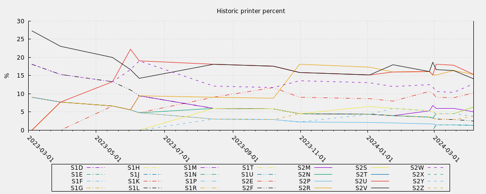 Historic printer percent