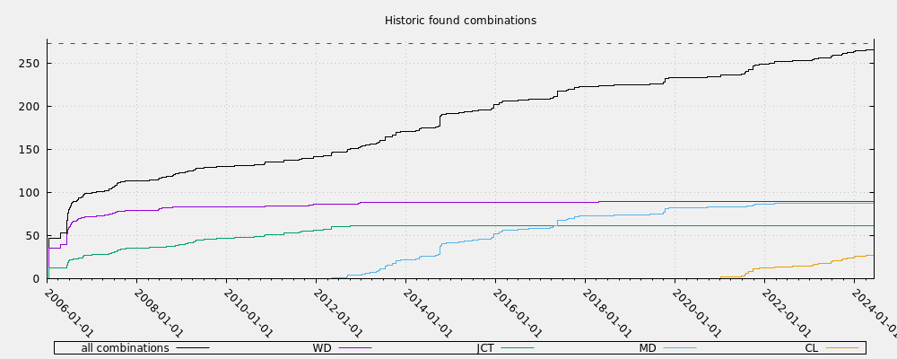 Historic found combinations