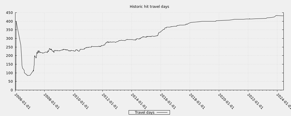 Historic hit travel days