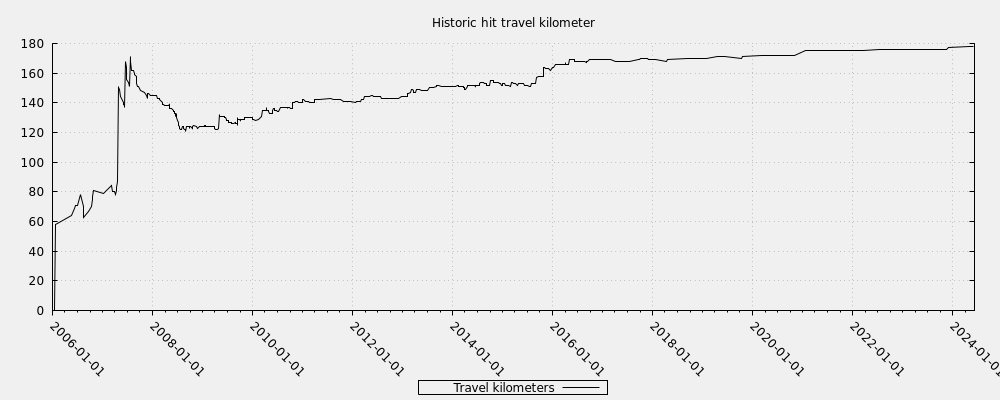 Historic hit travel kilometer