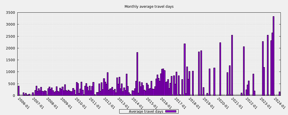 Monthly average travel days