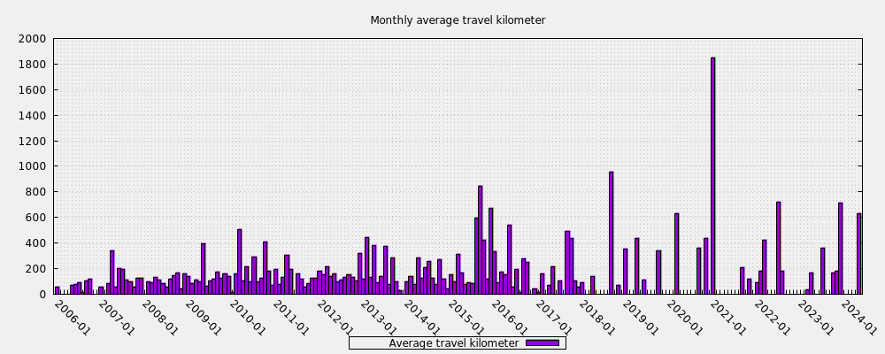 Monthly average travel kilometer