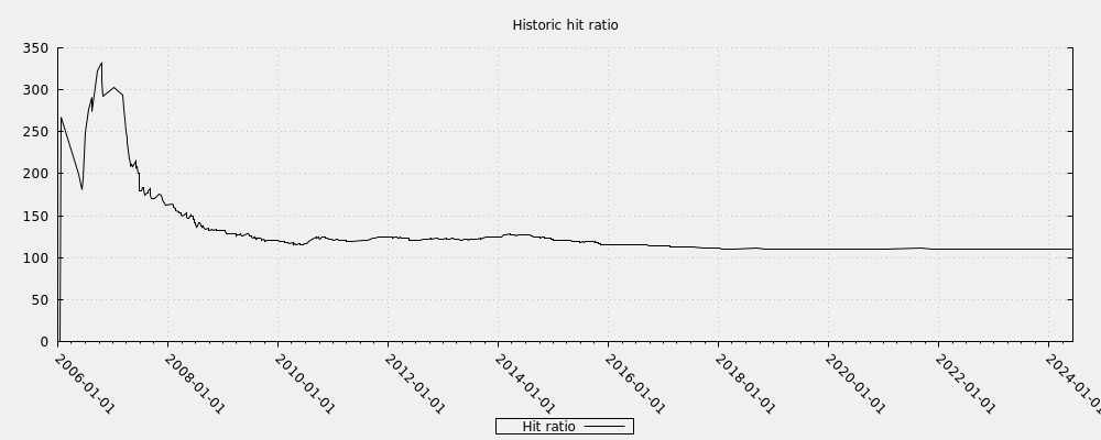 Historic hit ratio