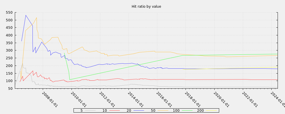 Hit ratio by value