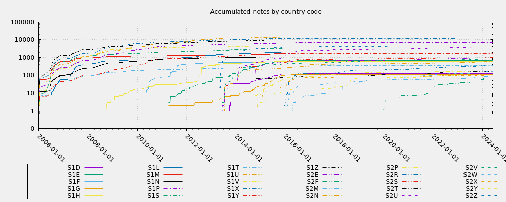 Accumulated notes by country code