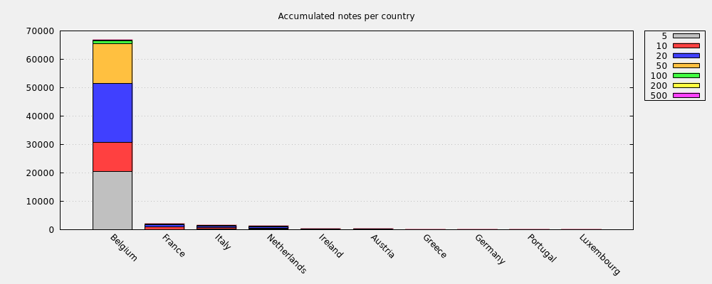 Accumulated notes per country