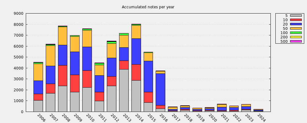 Accumulated notes per year