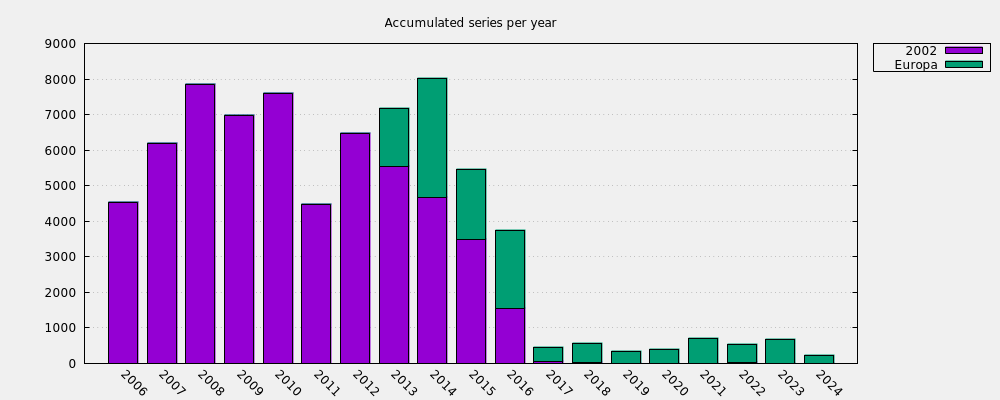 Accumulated series per year