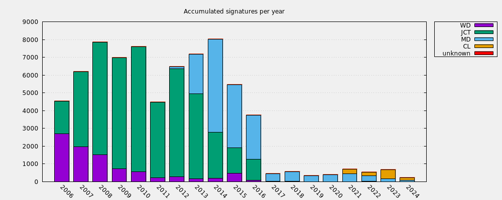 Accumulated signatures per year