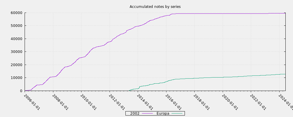 Accumulated notes by series