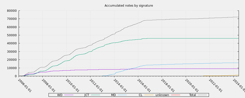 Accumulated notes by signature