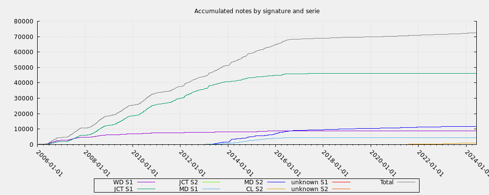 Accumulated notes by signature and serie