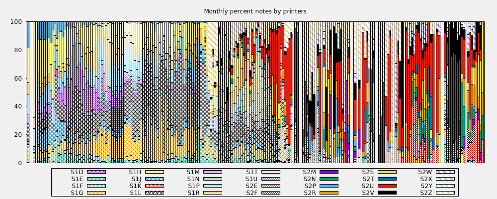 Monthly percent notes by printers