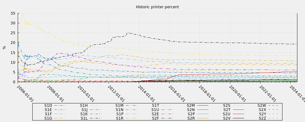 Historic printer percent