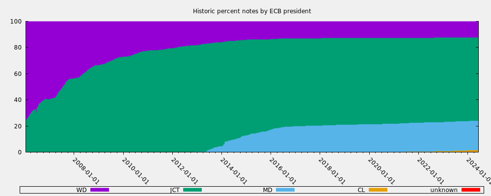 Historic percent notes by ECB president