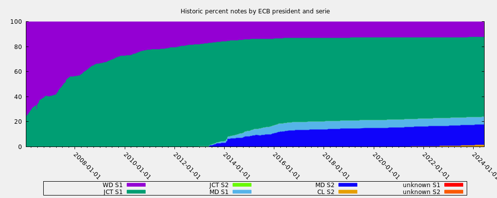 Historic percent notes by ECB president and serie