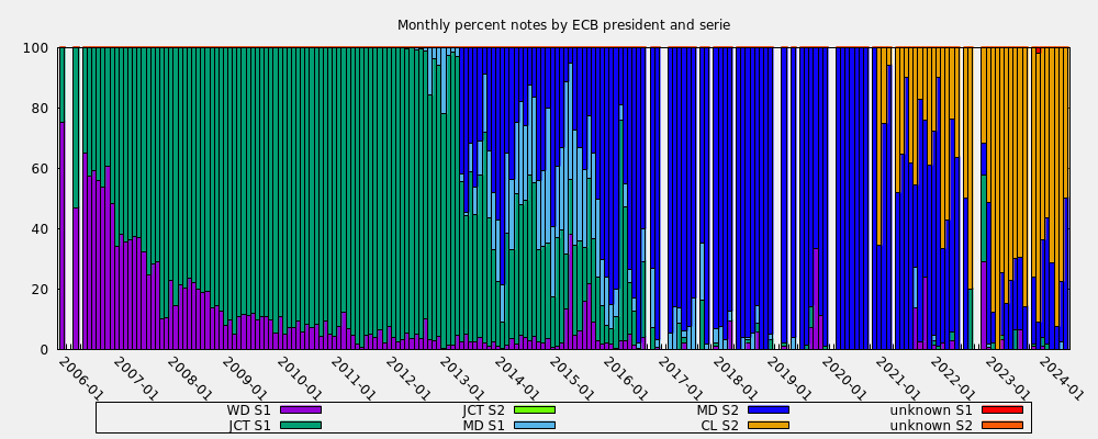 Monthly percent notes by ECB president and serie