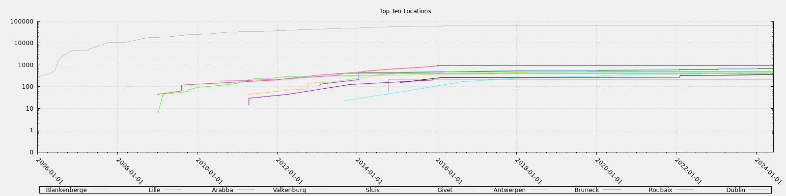 Top Ten Locations