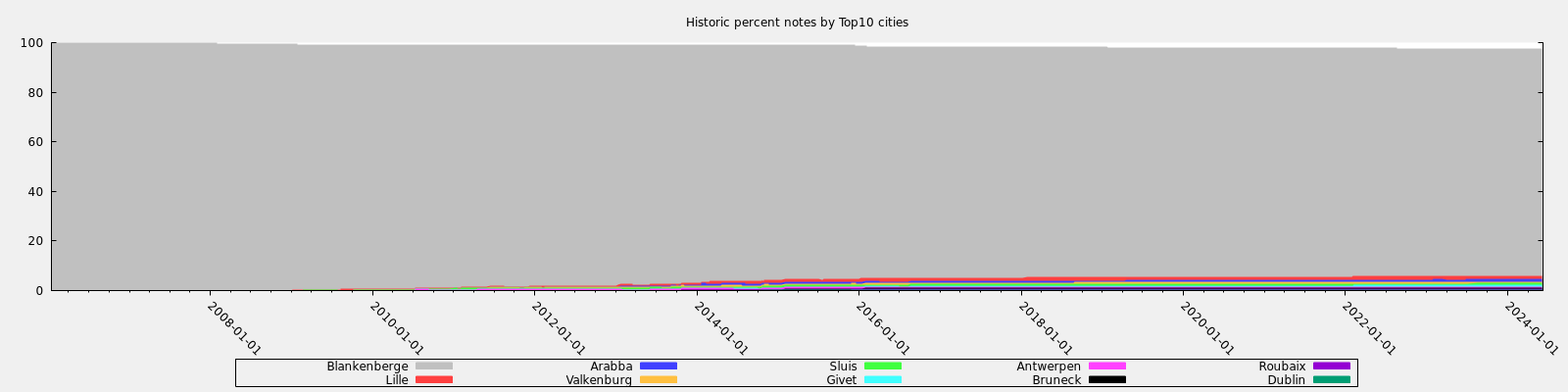 Historic percent notes by Top10 cities