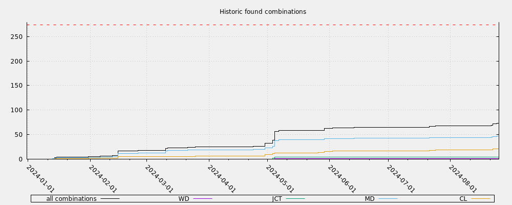 Historic found combinations