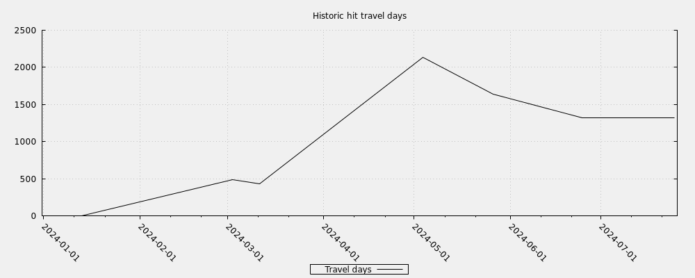 Historic hit travel days