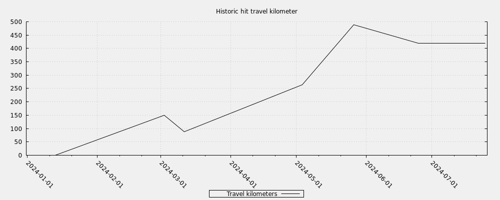 Historic hit travel kilometer