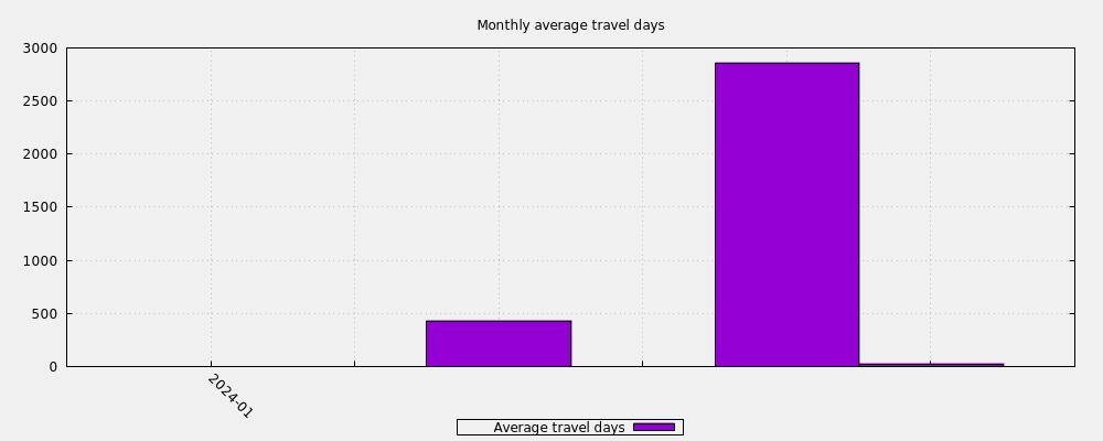 Monthly average travel days