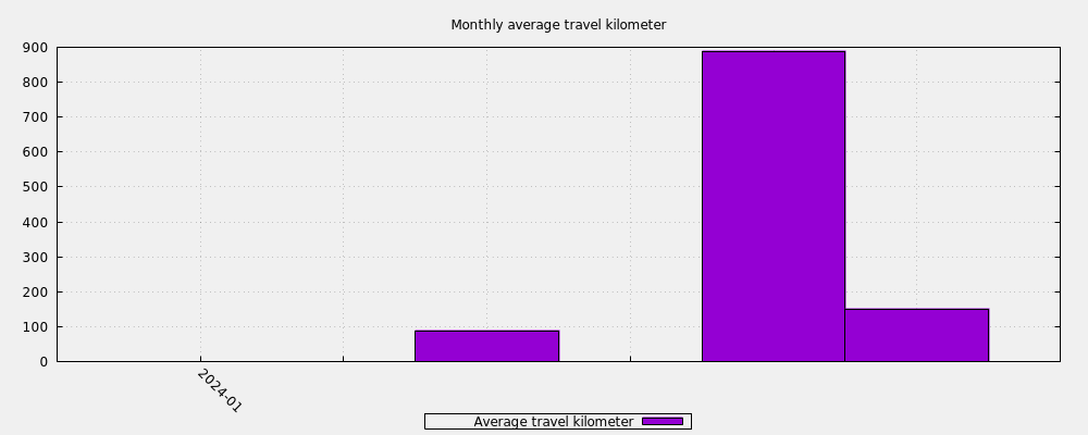 Monthly average travel kilometer