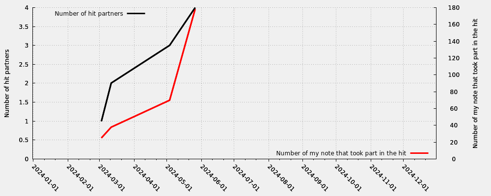 Hit partner in relation my first note number that took part into the hit (valid hits only)