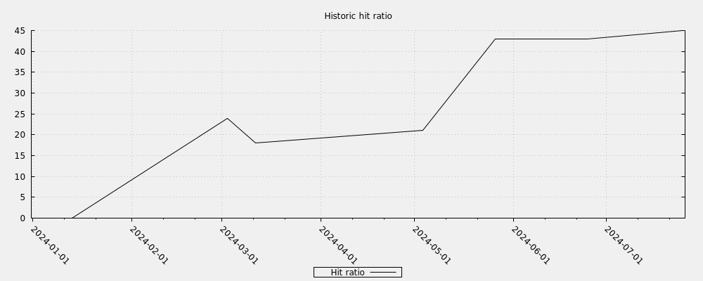 Historic hit ratio