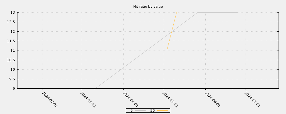 Hit ratio by value