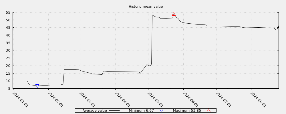 Historic mean value