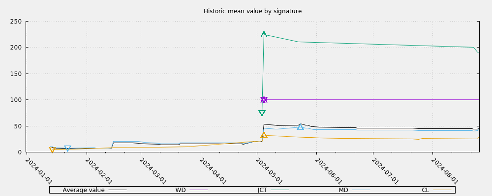 Historic mean value by signature