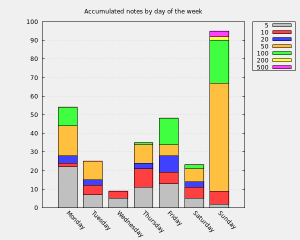 Accumulated notes by day of the week