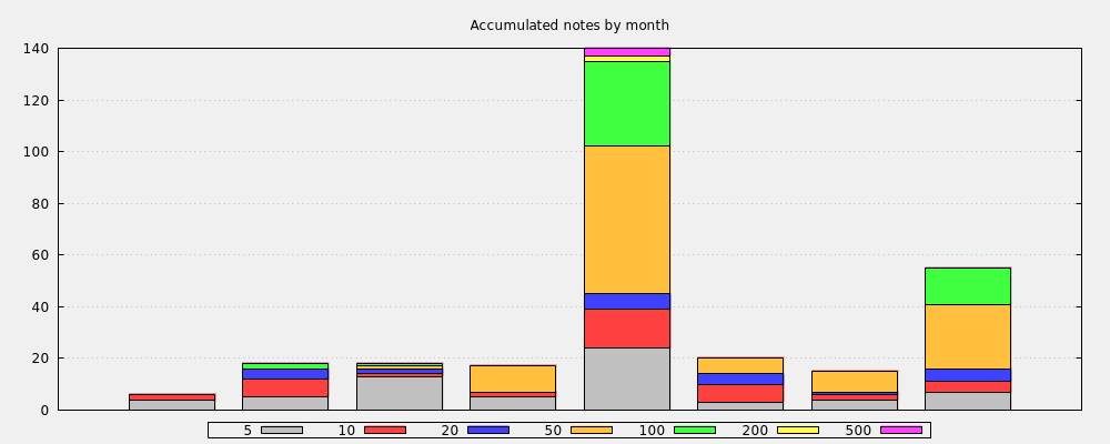 Accumulated notes by month