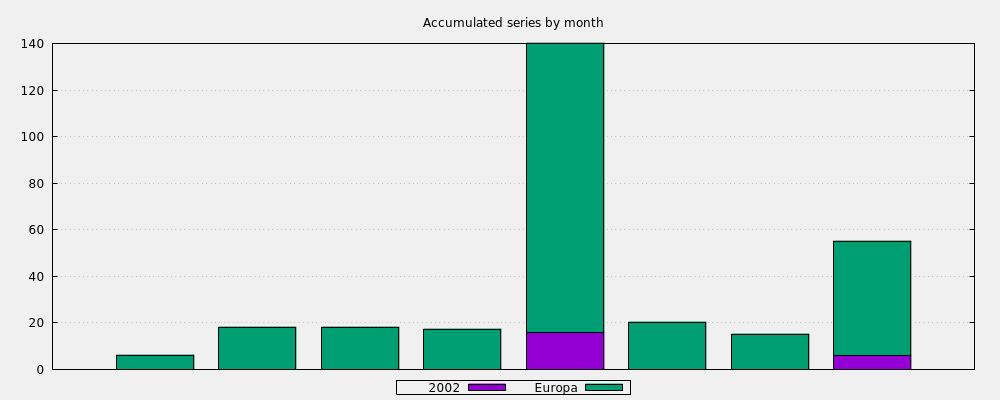 Accumulated series by month