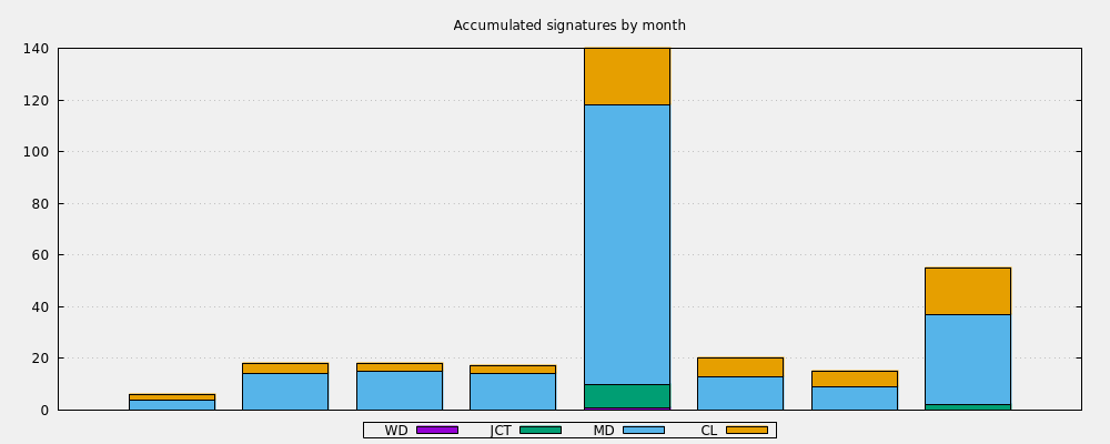 Accumulated signatures by month